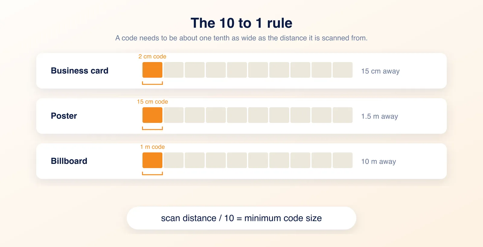The 10 to 1 rule shown as ten equal units of scan distance, with the first unit representing the code size, for a business card, a poster and a billboard