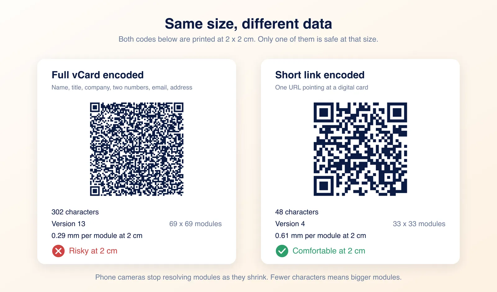 Two scannable QR codes at identical 2 by 2 cm size: a full vCard at 69 by 69 modules and dense, a short link at 33 by 33 modules and sparse