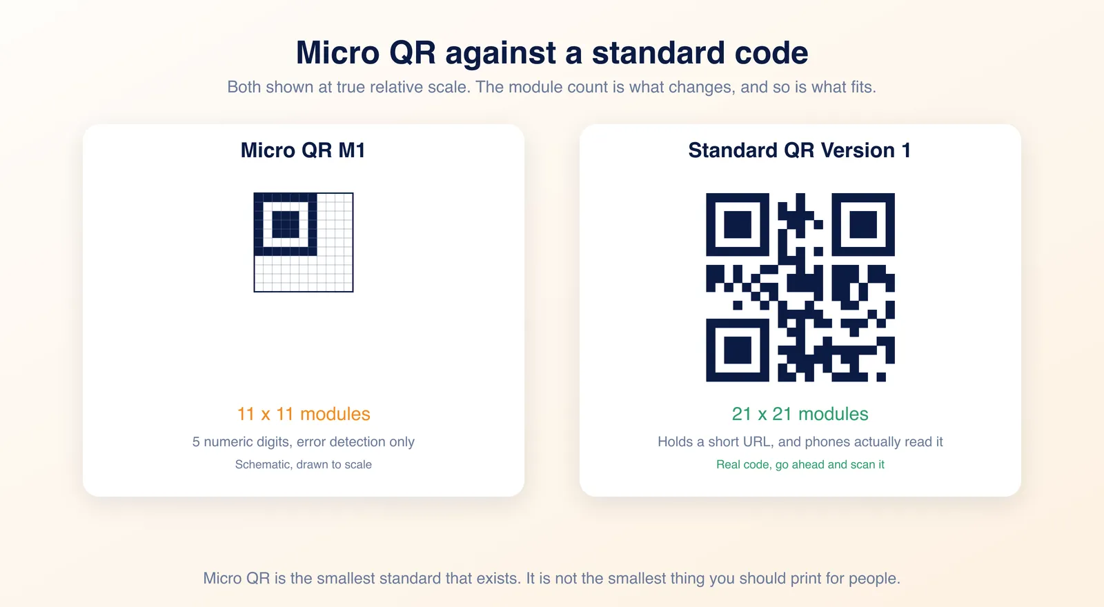 A Micro QR M1 grid at 11 by 11 modules shown beside a standard Version 1 QR code at 21 by 21 modules, at true relative scale