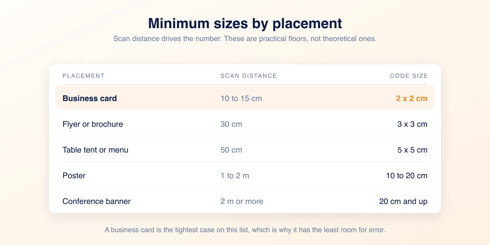 Table of minimum QR code sizes by placement: business card 2 cm, flyer 3 cm, table tent 5 cm, poster 10 to 20 cm, conference banner 20 cm and up