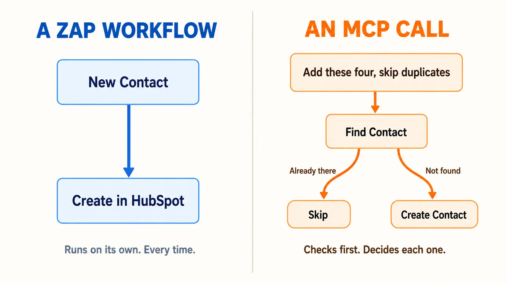 Dos flujos uno al lado del otro. Un flujo de Zap lleva New Contact directo a Create in HubSpot, por su cuenta, siempre. Una llamada MCP toma la petición añade estos cuatro y salta los duplicados, ejecuta Find Contact y luego se ramifica hacia Skip cuando la persona ya está y hacia Create Contact cuando no.