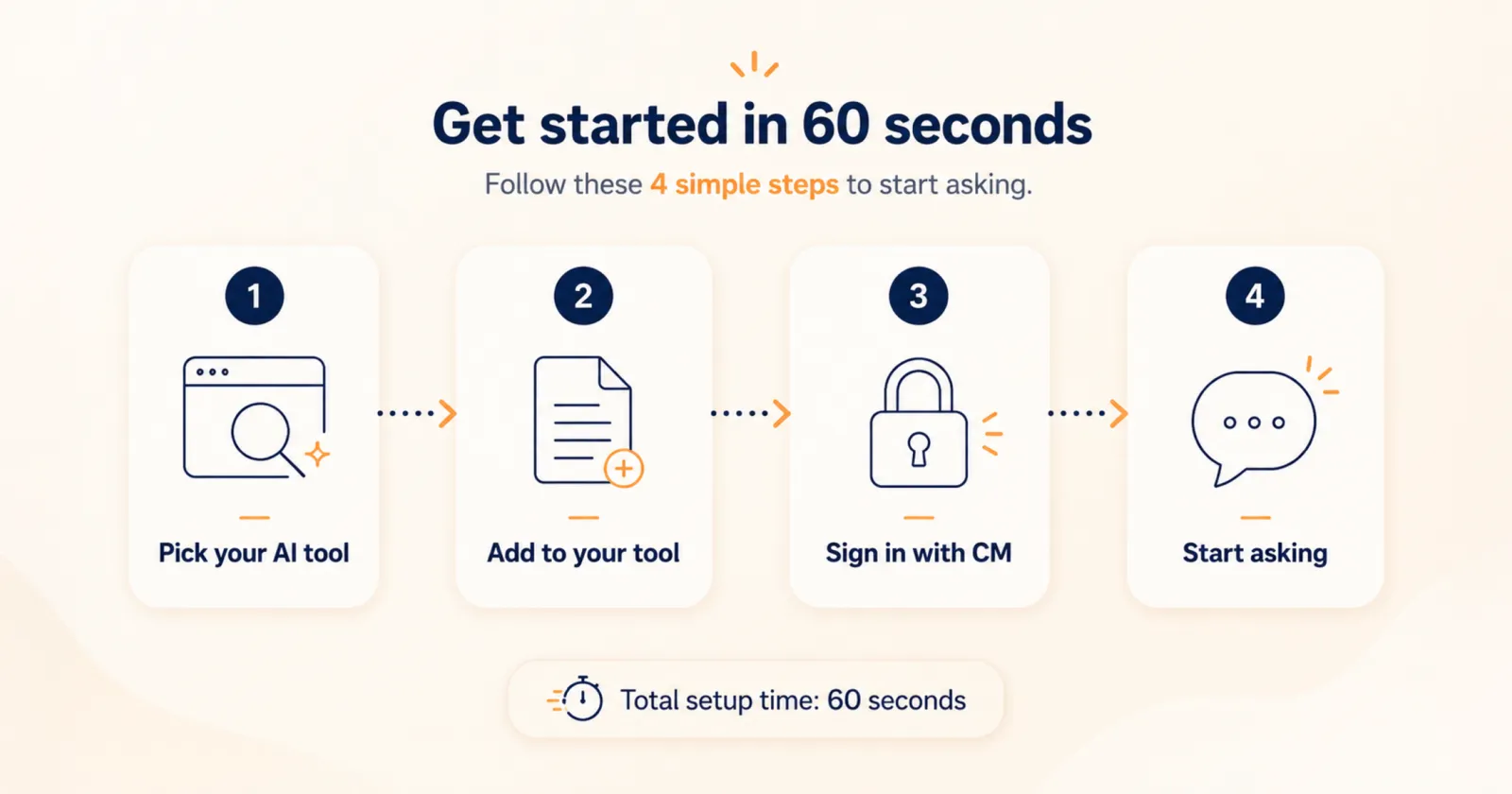 Four step setup flow: pick your AI tool, add to your tool, sign in with ConnectMachine, start asking. Total setup time 60 seconds