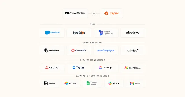 ИИ-ассистент вызывает Zapier MCP, который расходится к приложениям CRM, почты, таблиц и мессенджеров