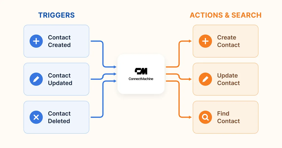 Infographic of the three ConnectMachine triggers and two actions available in Zapier