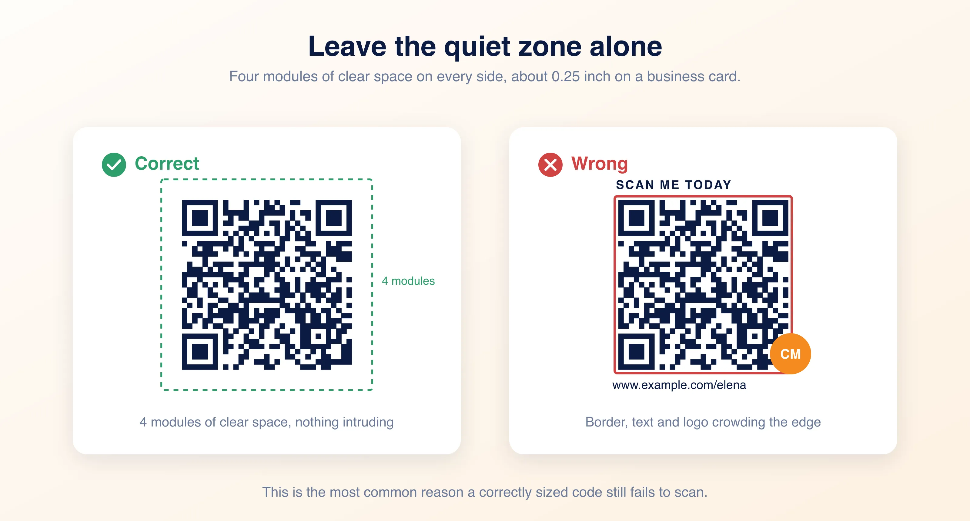 Сравнение бок о бок: QR-код с четырьмя модулями чистой свободной зоны с пометкой правильно и тот же код с рамкой, текстом и логотипом вплотную к краю с пометкой неправильно