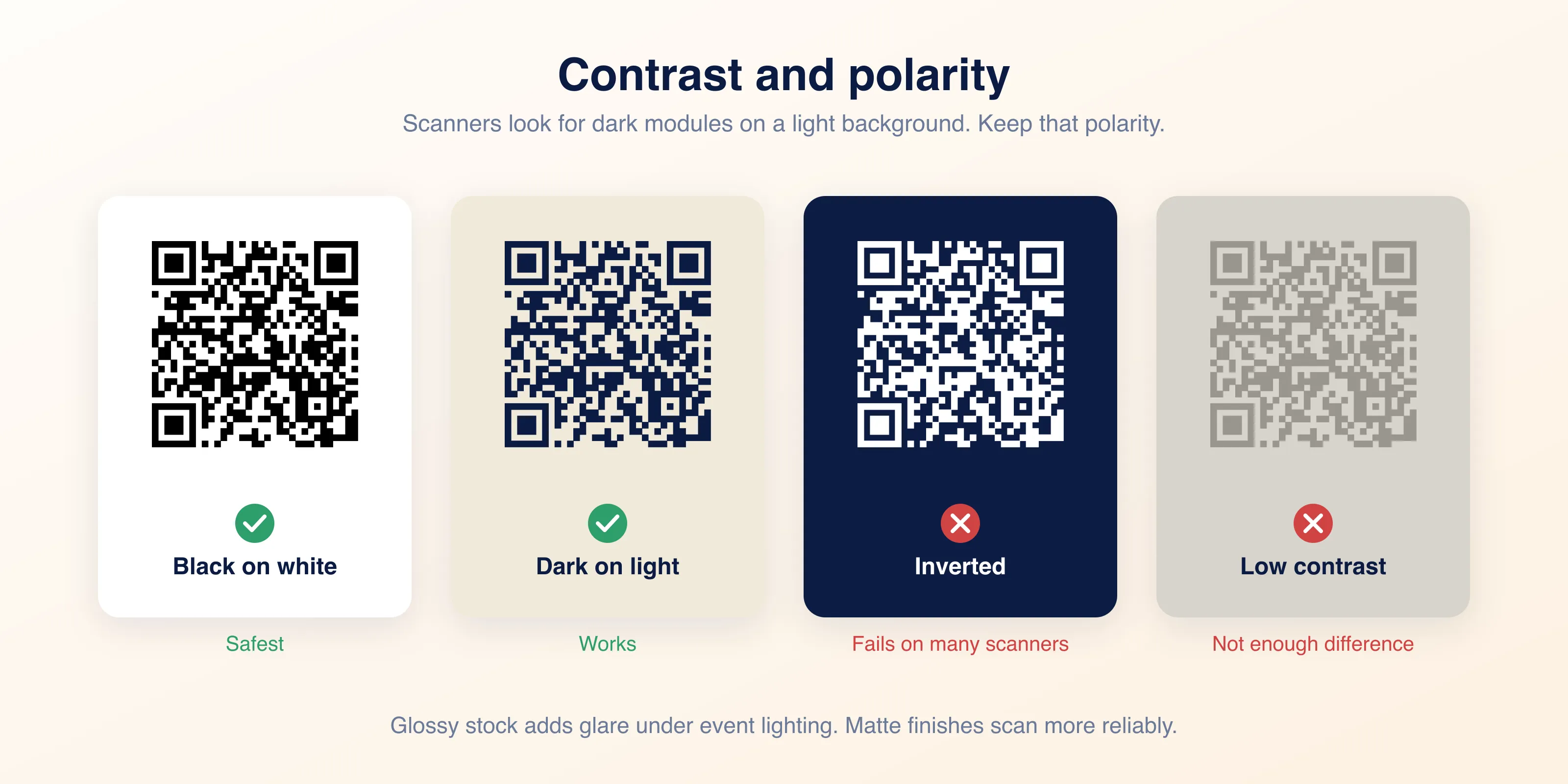 Сравнение четырёх QR-кодов: чёрный на белом и тёмный на светлом сканируются, инвертированный светлый на тёмном и низкоконтрастные средние тона не сканируются
