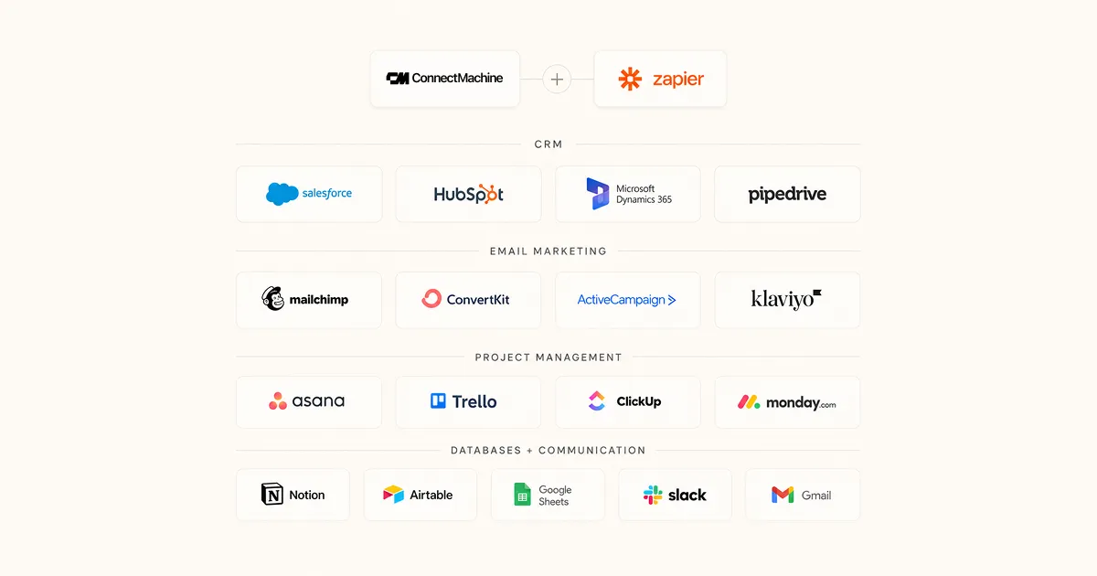 An AI assistant calling Zapier MCP, which fans out to CRM, email, spreadsheet, and messaging apps