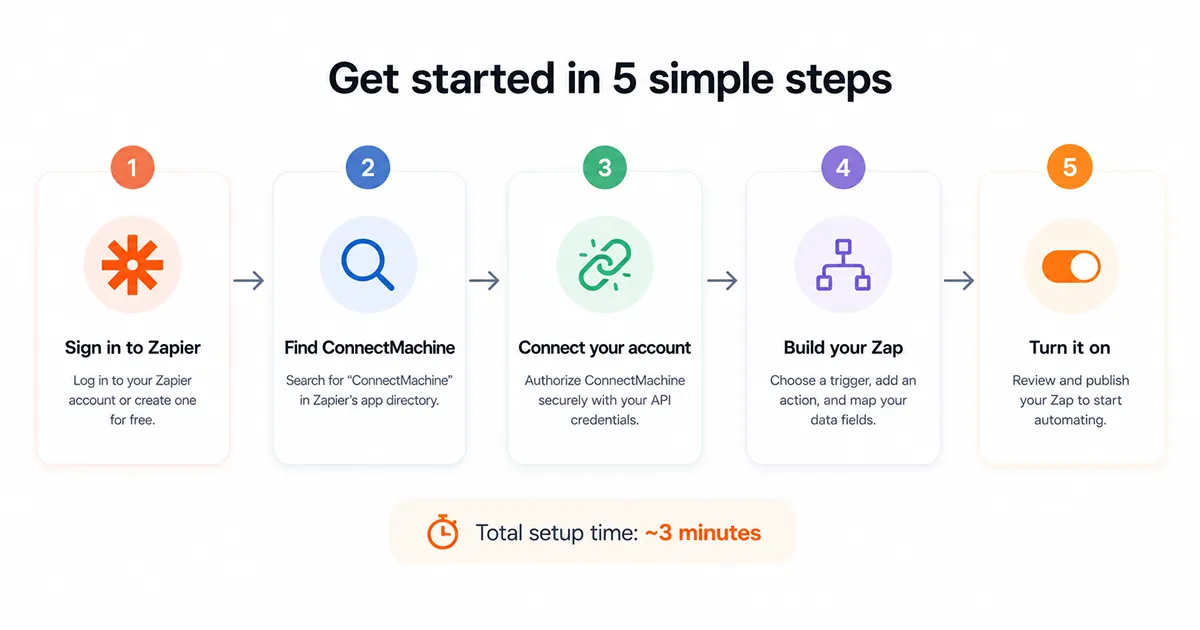 五个配置步骤:登录 Zapier、找到 ConnectMachine、连接账号、搭建第一个 Zap、测试并开启